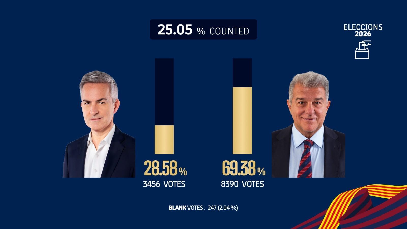 博鱼体育官方网站-巴萨主席选举已计票25.05%,拉波尔塔得票率69.38%